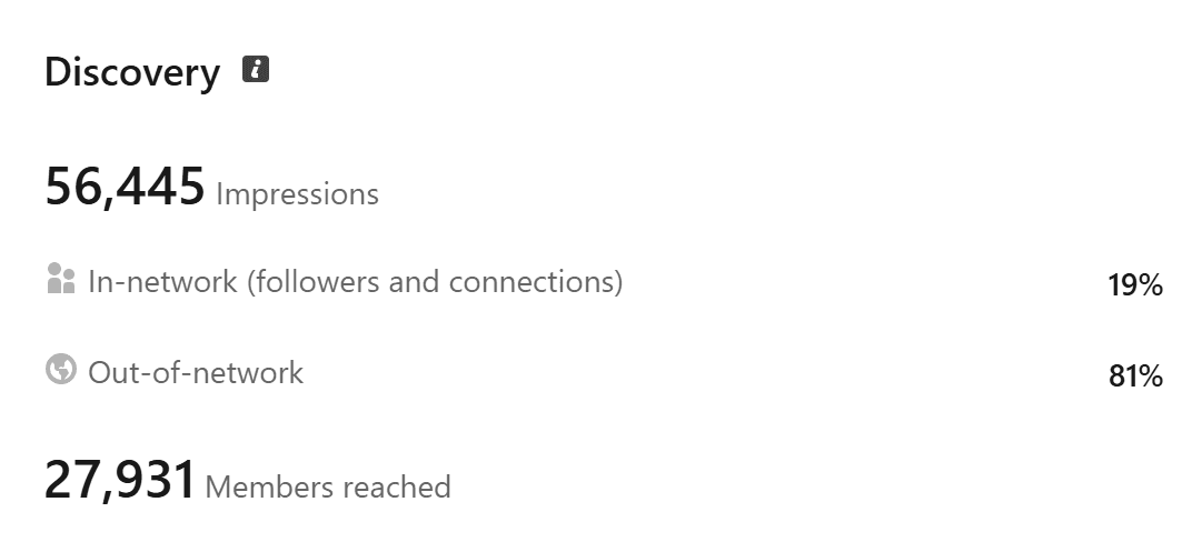 Real LinkedIn analytics screenshot: Discovery panel showing 81% of impressions from outside his network and 27,931 members reached